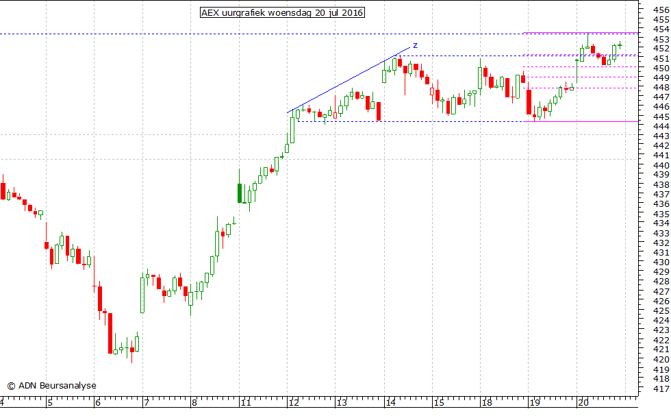 AEX uurgrafiek 200716