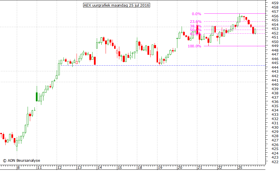 AEX uurgrafiek 250716