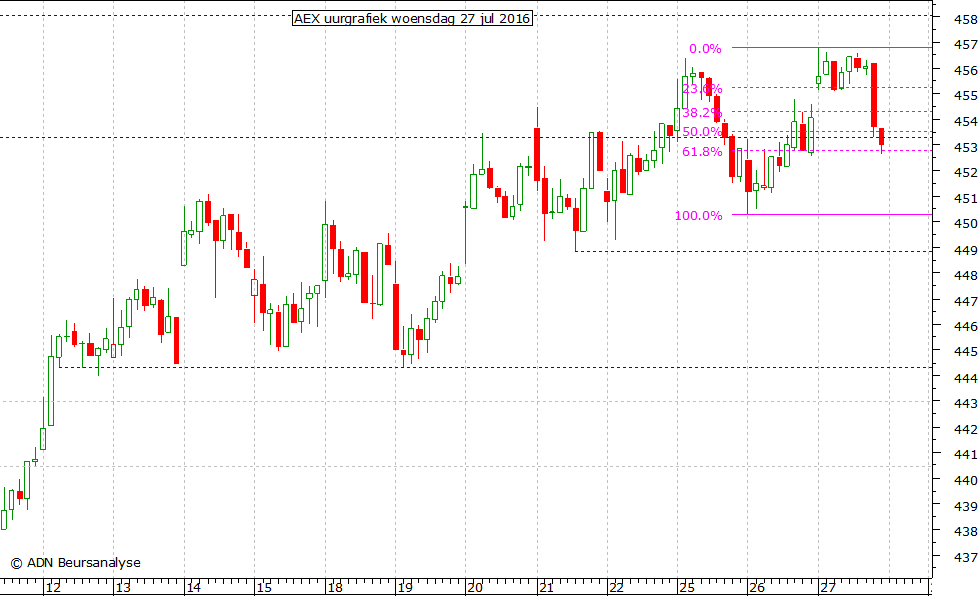 AEX uurgrafiek 270716