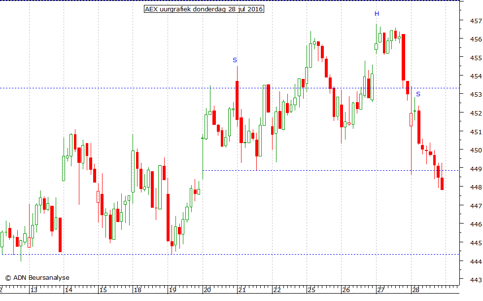 AEX uurgrafiek 280716