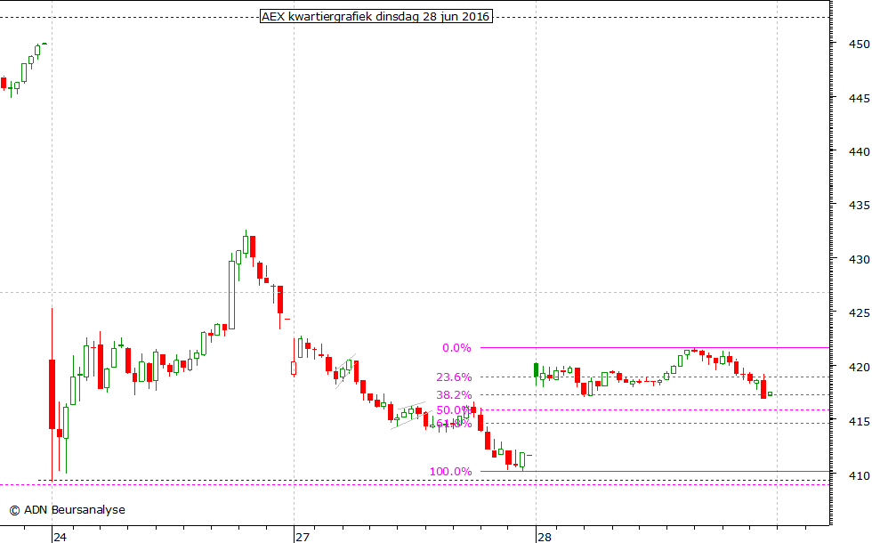 AEX kwartiergrafiek 280616