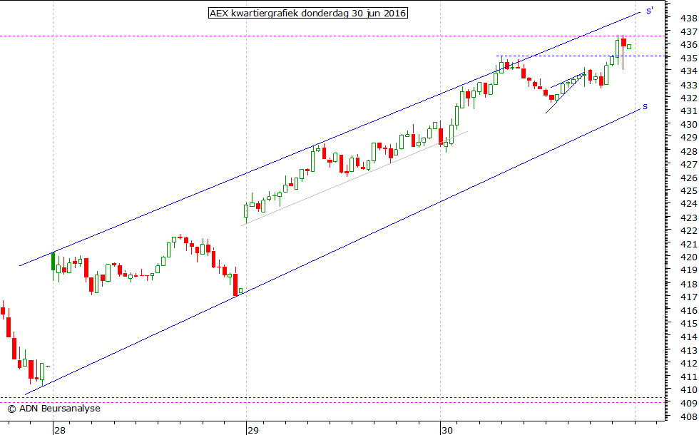 AEX kwartiergrafiek 300616