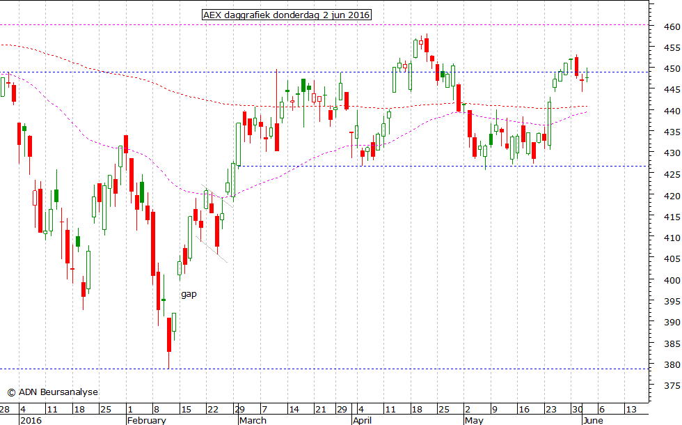 AEX daggrafiek 020616