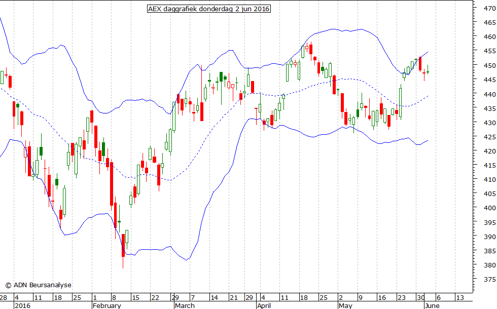 AEX daggrafiek BB 020616