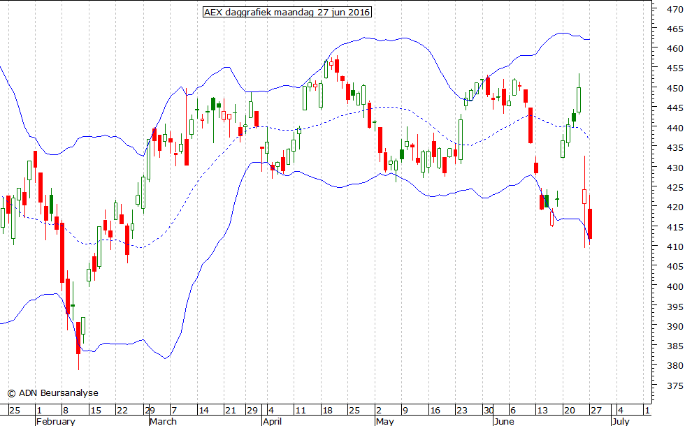 AEX daggrafiek BB 270616