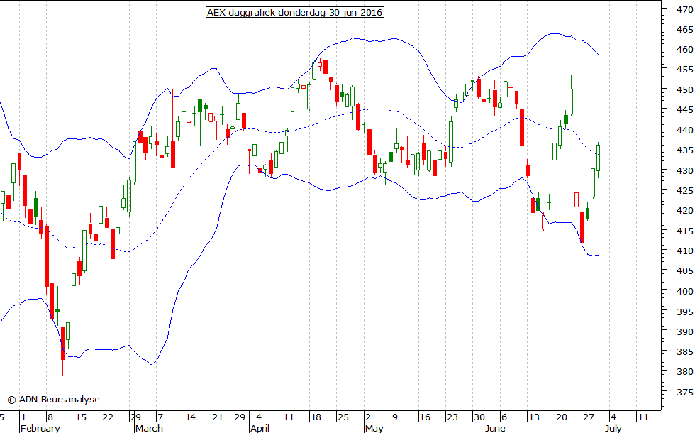 AEX daggrafiek BB 300616