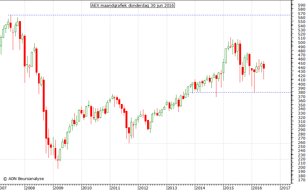 AEX maandgrafiek 300616