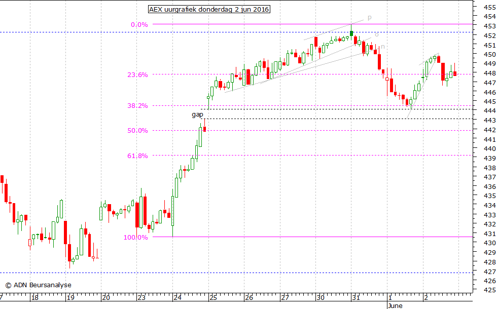 AEX uurgrafiek 020616