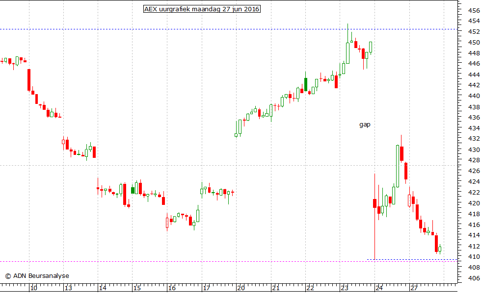 AEX uurgrafiek 270616