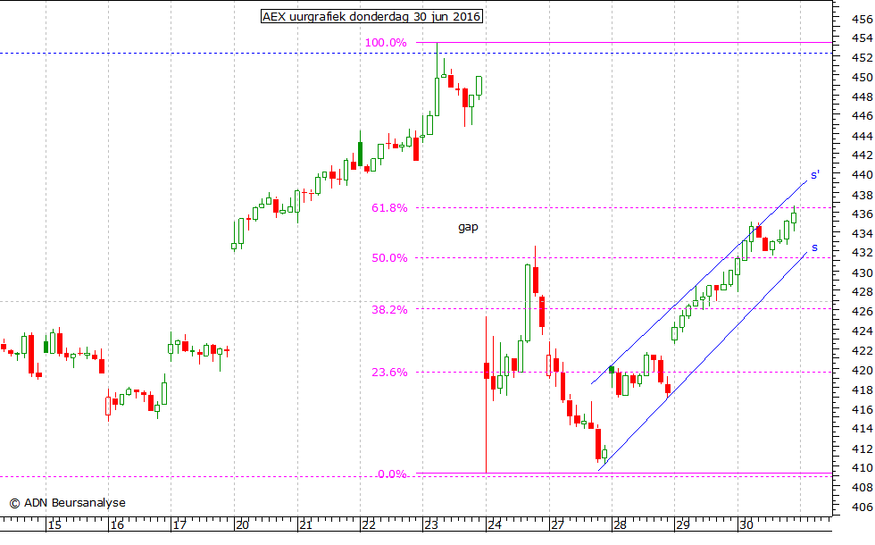 AEX uurgrafiek 300616