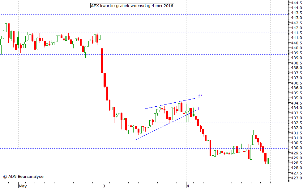 AEX kwartiergrafiek 040516