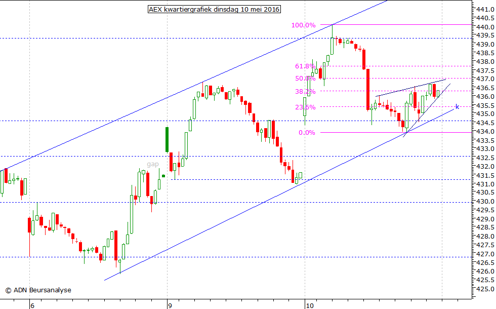 AEX kwartiergrafiek 100516