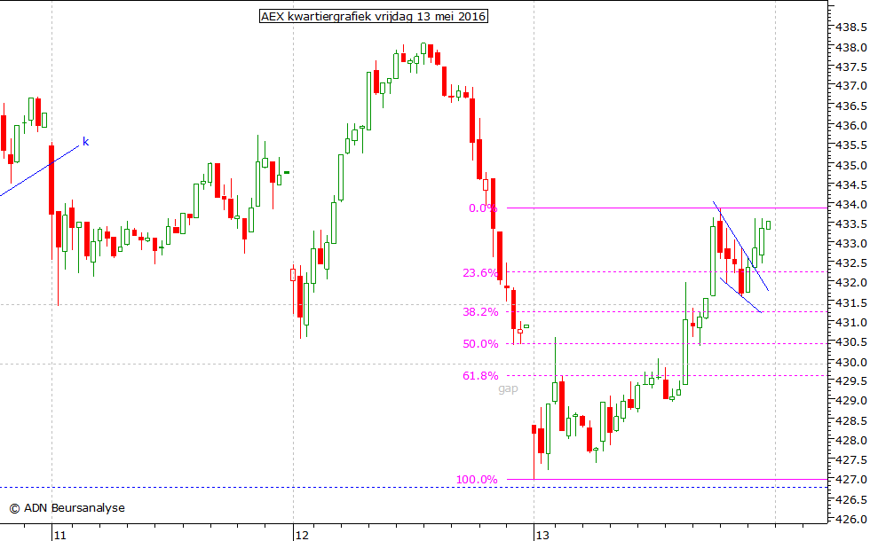 AEX kwartiergrafiek 130516