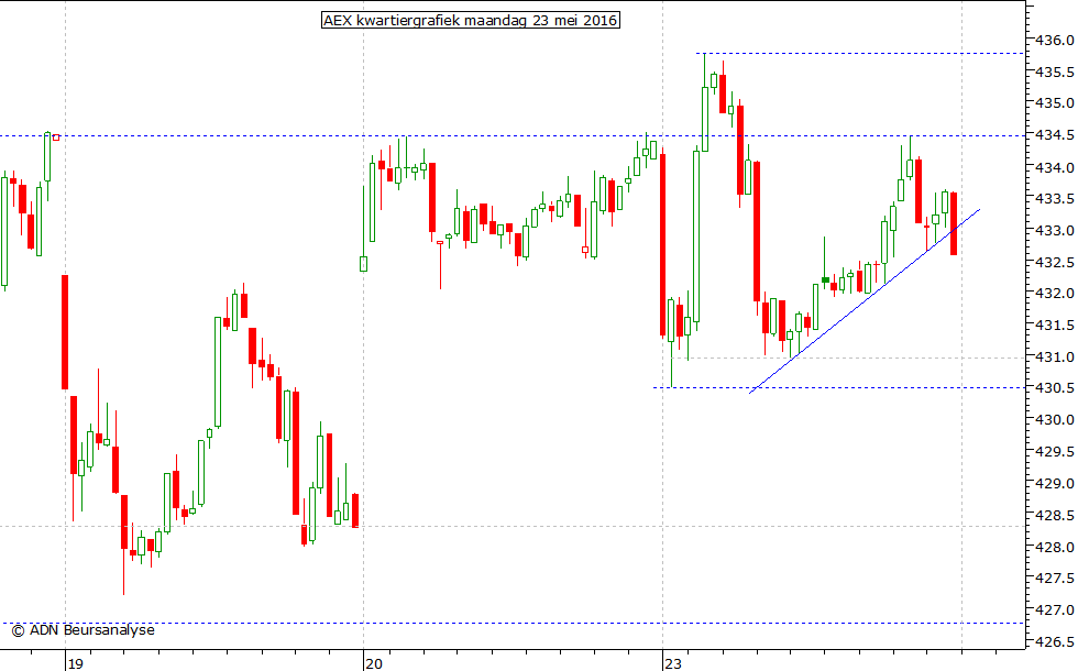 AEX kwartiergrafiek 230516