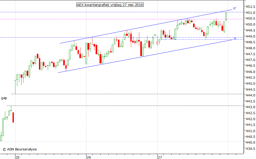 AEX kwartiergrafiek 270516