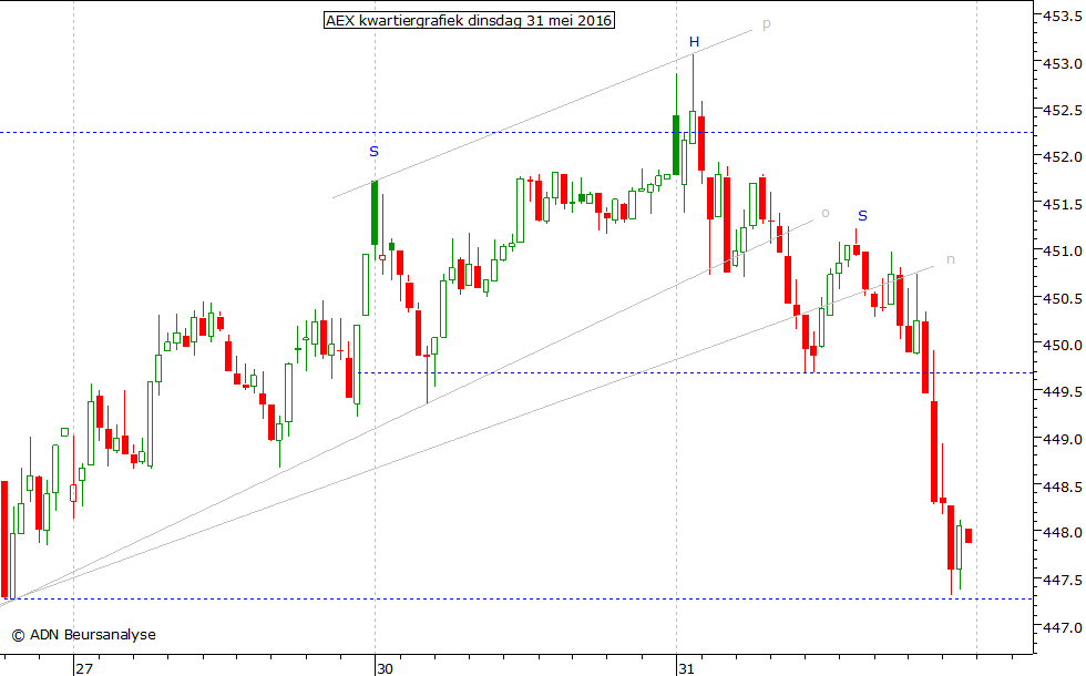 AEX kwartiergrafiek 310516