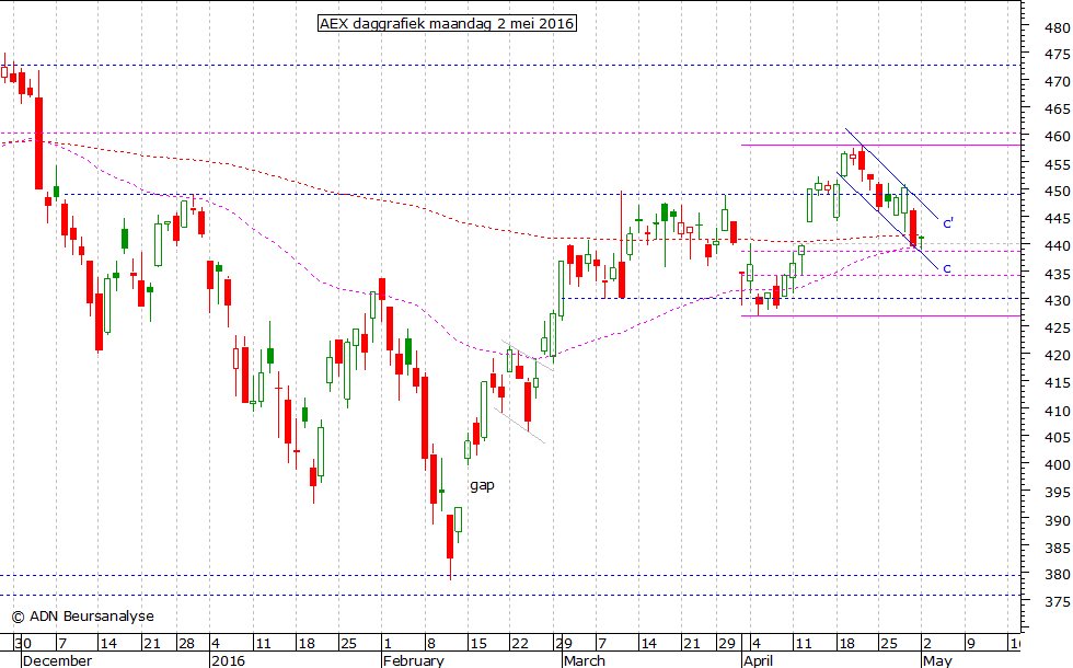 AEX daggrafiek 020516