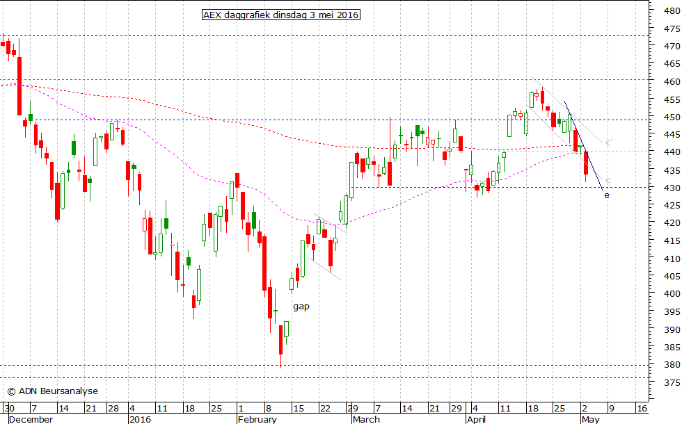 AEX daggrafiek 030516