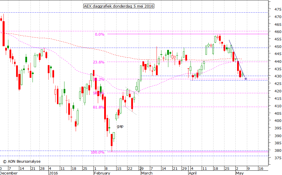 AEX daggrafiek 050516