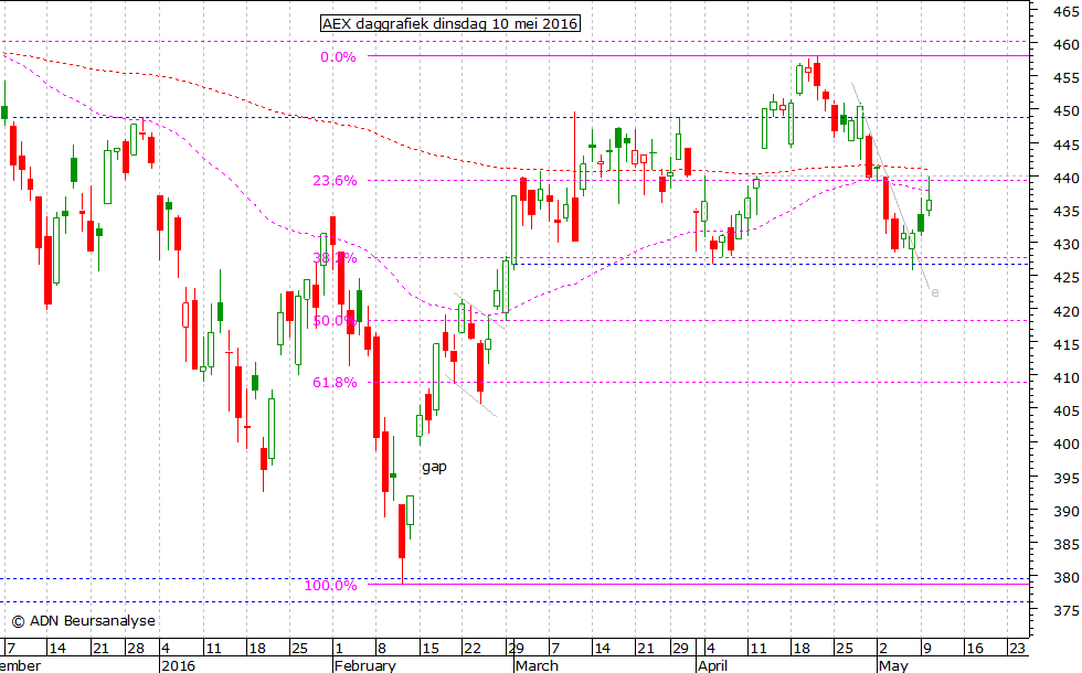 AEX daggrafiek 100516