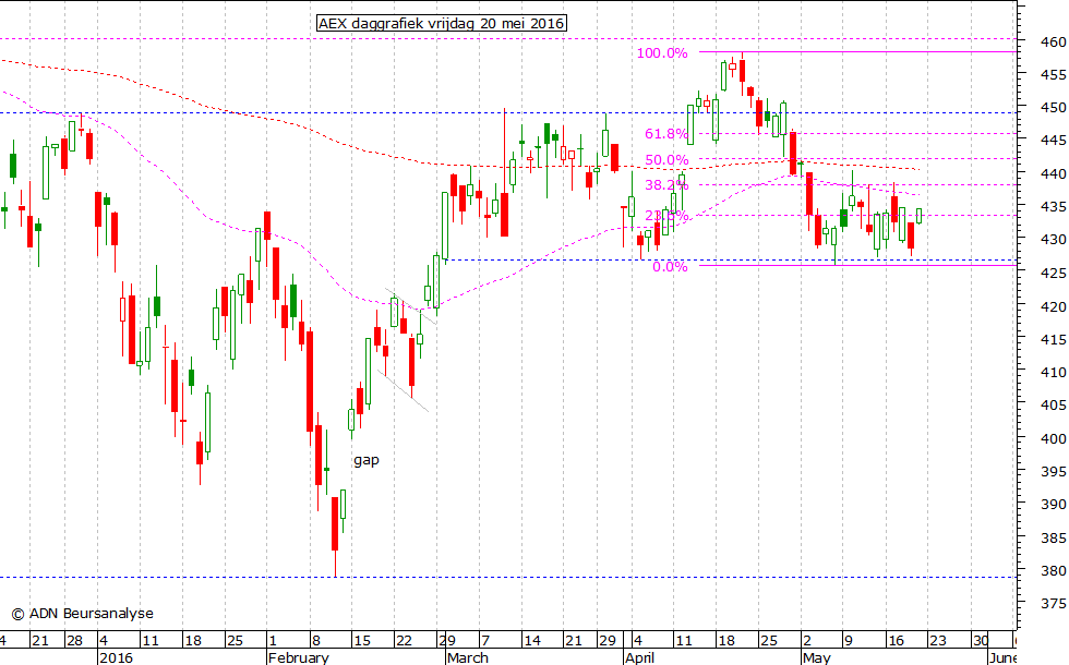 AEX daggrafiek 200516