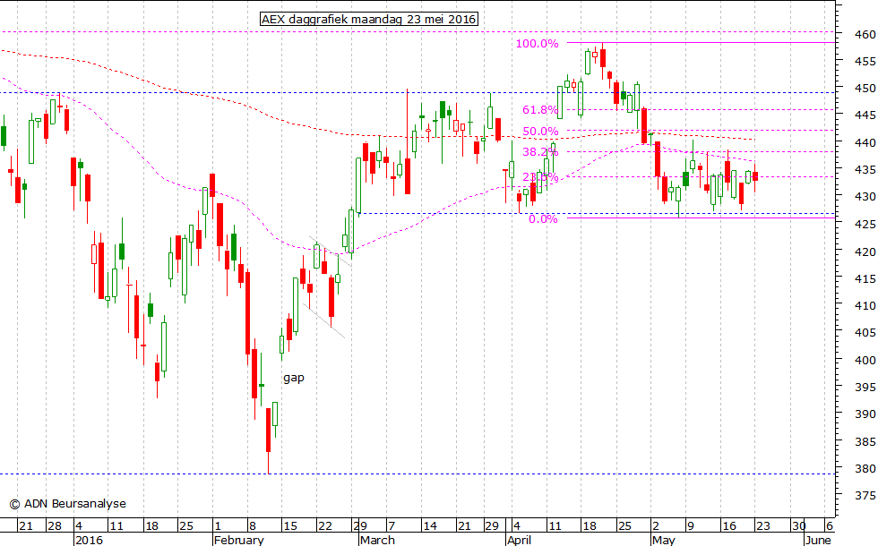 AEX daggrafiek 230516