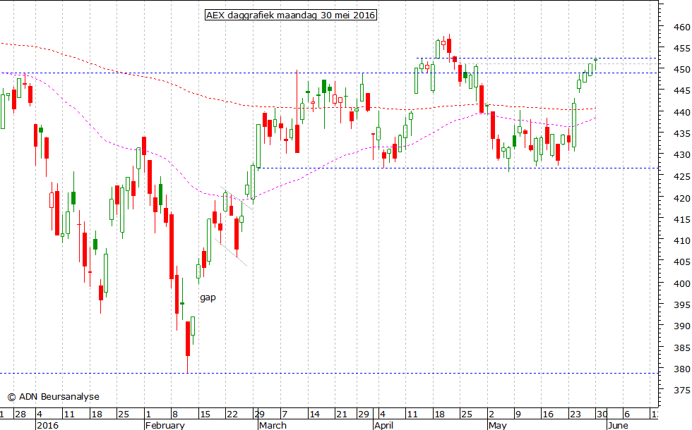 AEX daggrafiek 300516