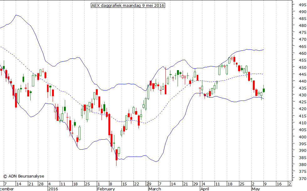 AEX daggrafiek BB 090516