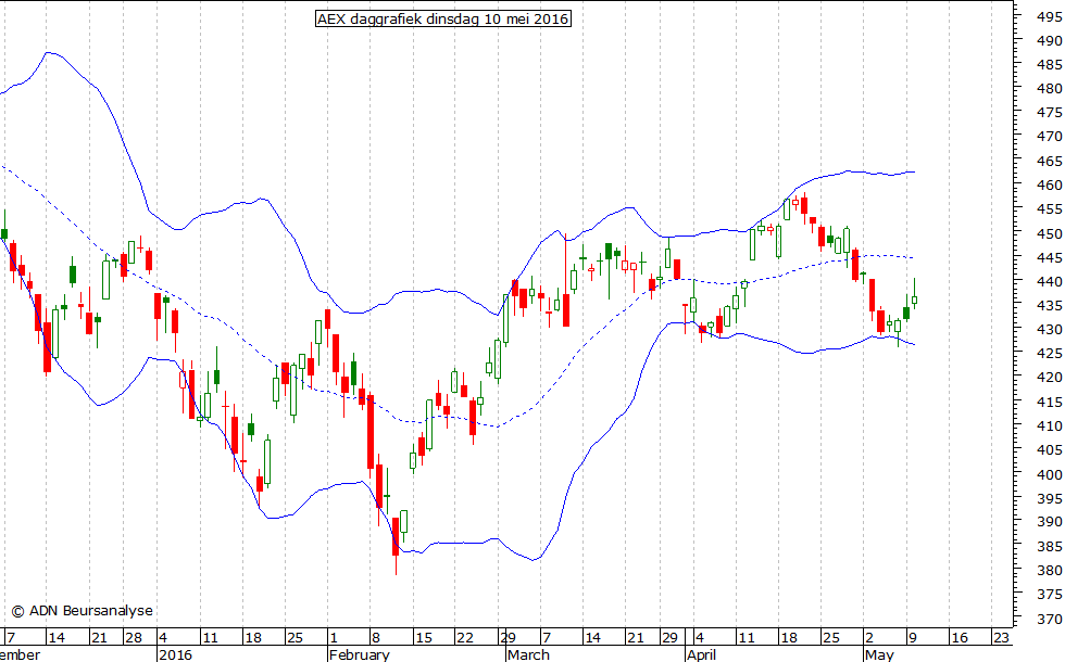 AEX daggrafiek BB 100516