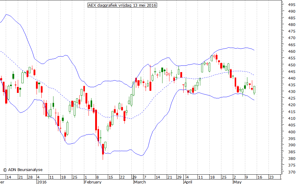 AEX daggrafiek BB 130516