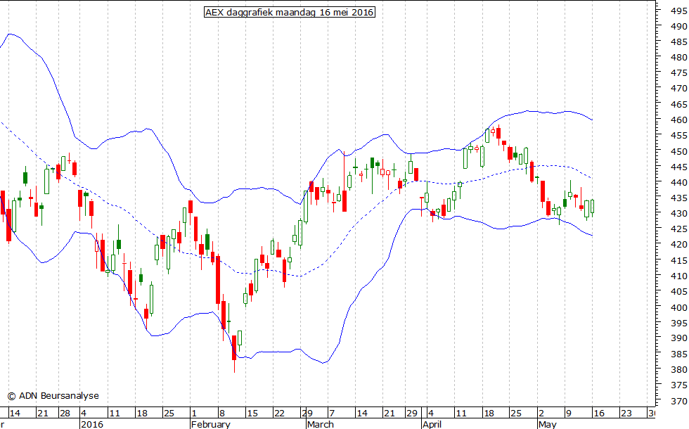 AEX daggrafiek BB 160516