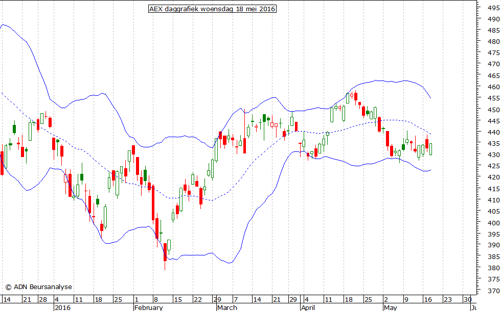 AEX daggrafiek BB 180516