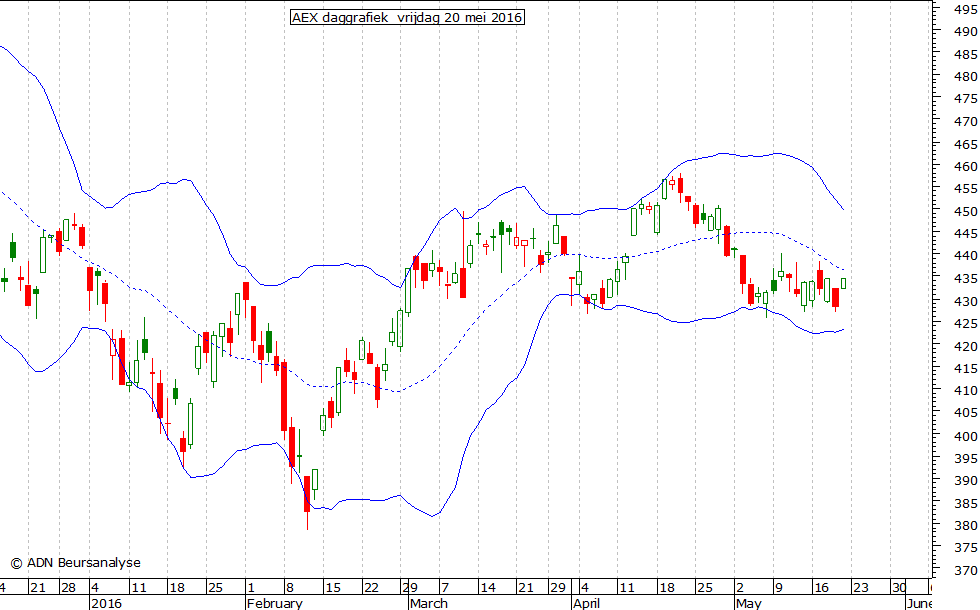 AEX daggrafiek BB 200516