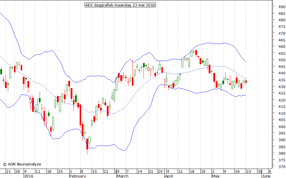 AEX daggrafiek BB 230516