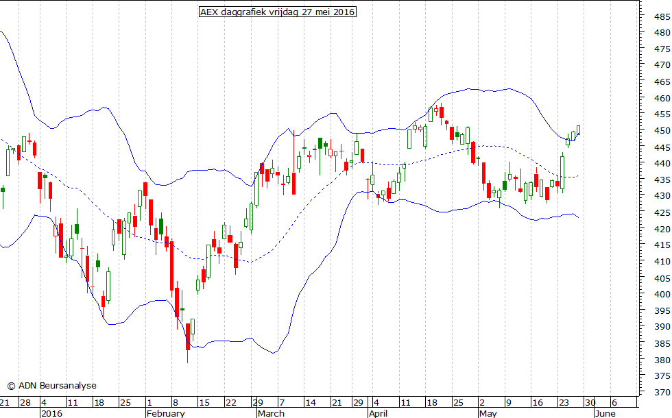 AEX daggrafiek BB 270516