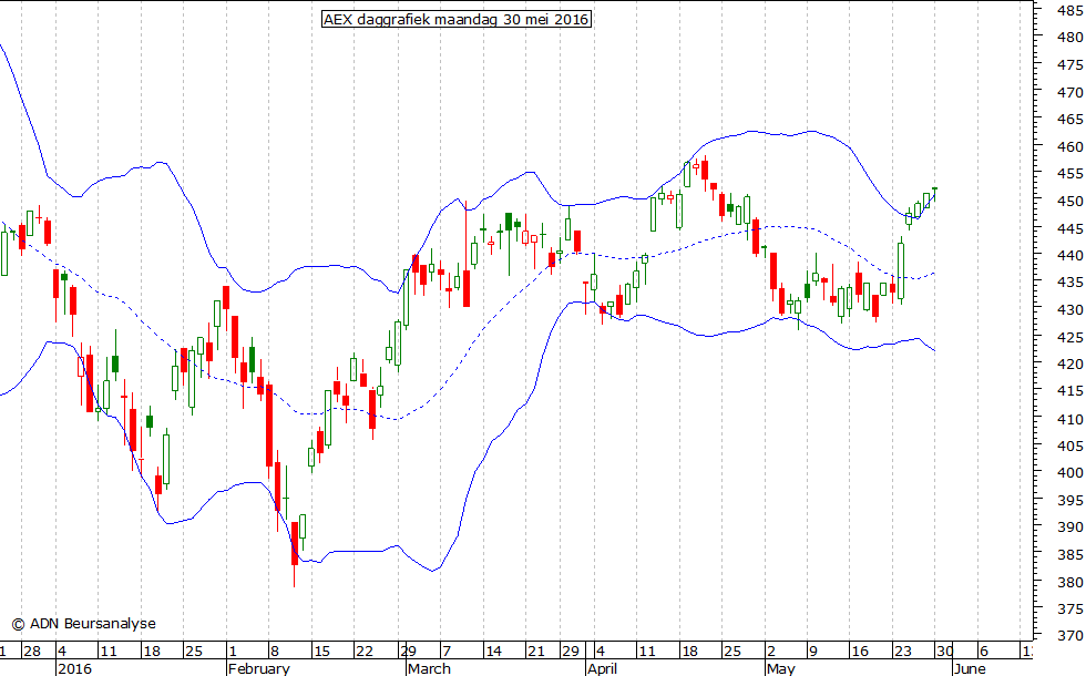 AEX daggrafiek BB 300516