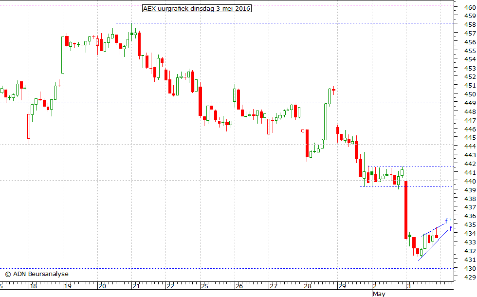 AEX uurgrafiek 030516