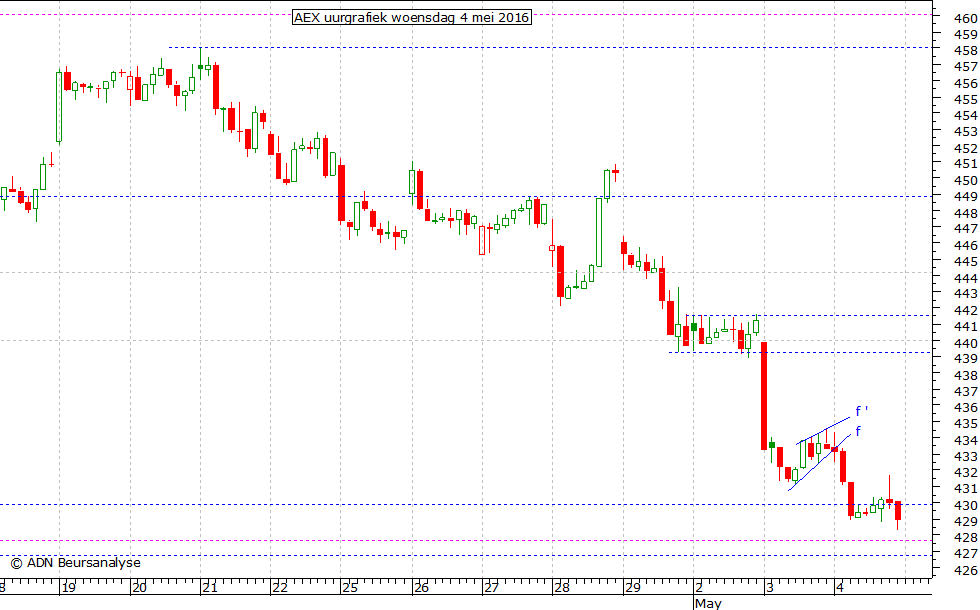 AEX uurgrafiek 040516