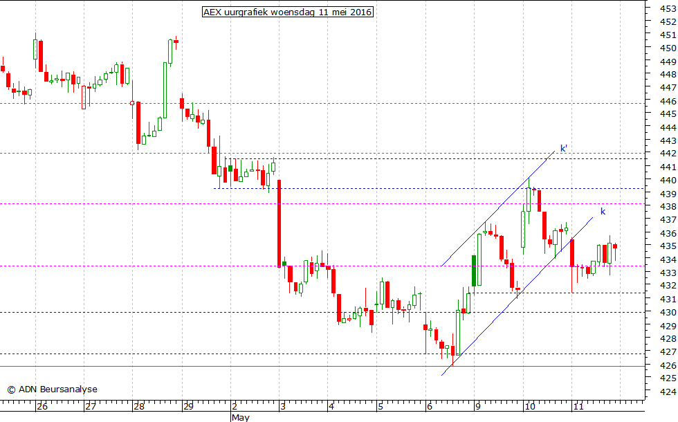 AEX uurgrafiek 110516