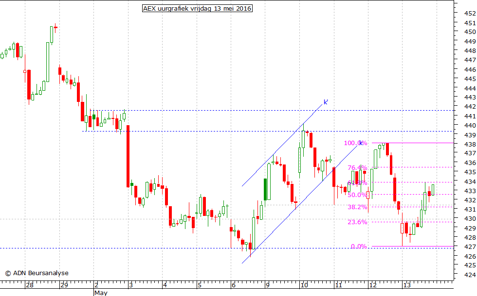 AEX uurgrafiek 130516