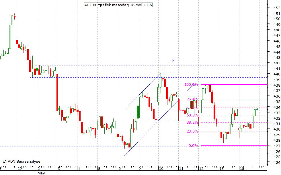 AEX uurgrafiek 160516