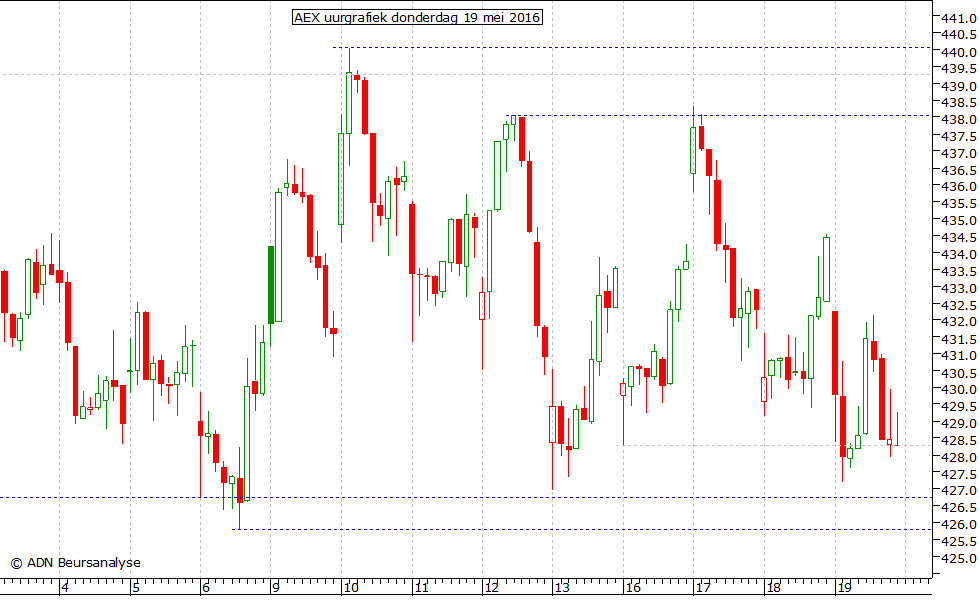 AEX uurgrafiek 190516