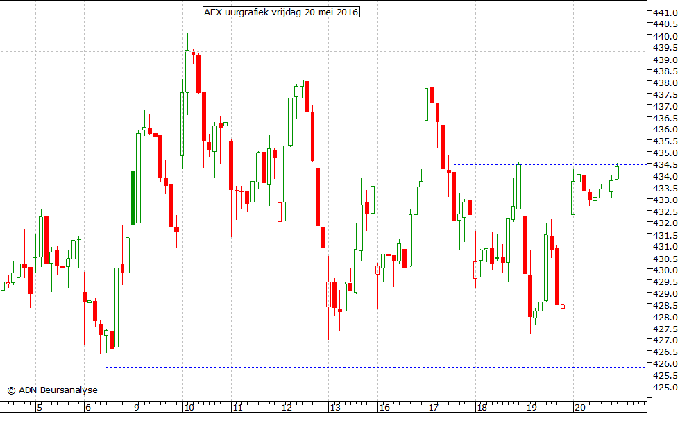 AEX uurgrafiek 200516