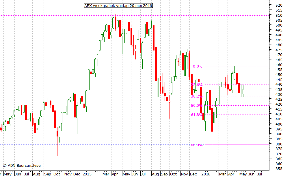 AEX weekgrafiek 200516