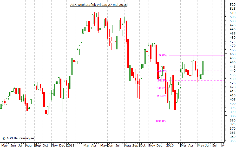 AEX weekgrafiek 270516