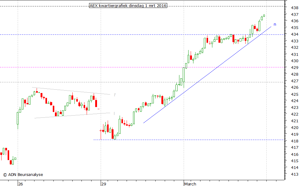 AEX kwartiergrafiek 010316