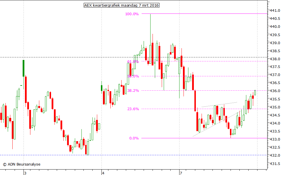 AEX kwartiergrafiek 070316