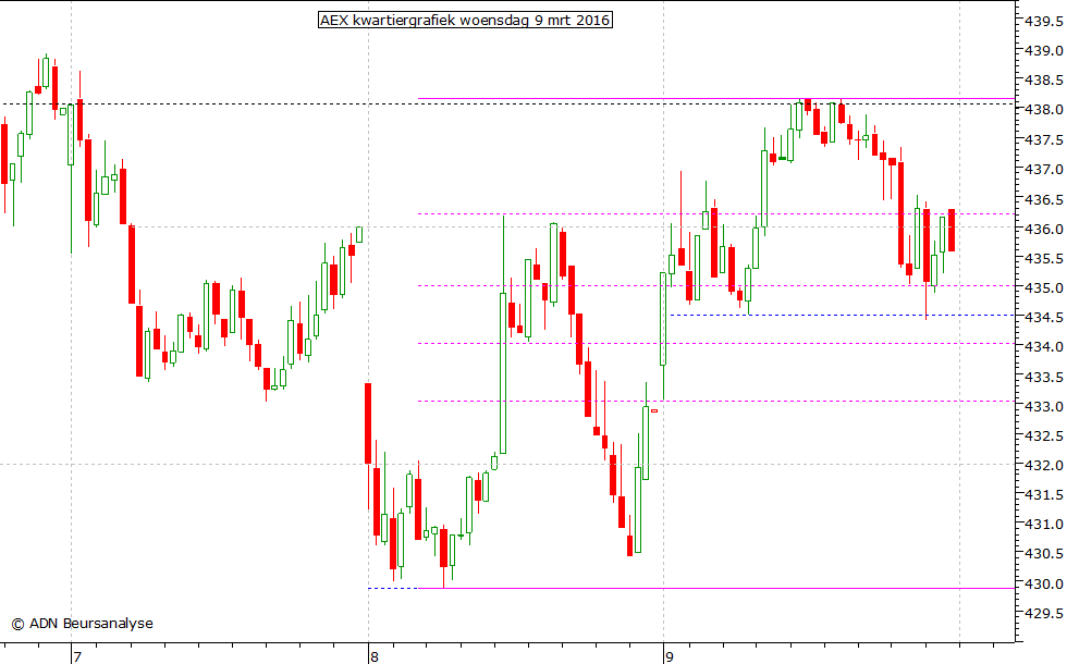 AEX kwartiergrafiek 090316