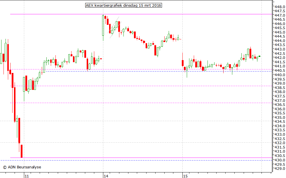 AEX kwartiergrafiek 150316