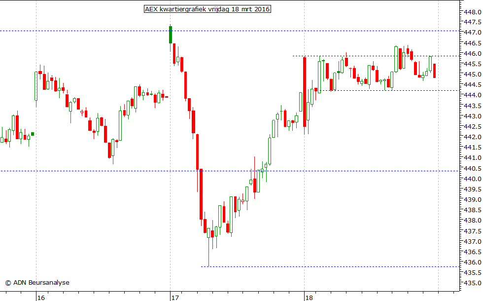 AEX kwartiergrafiek 180316